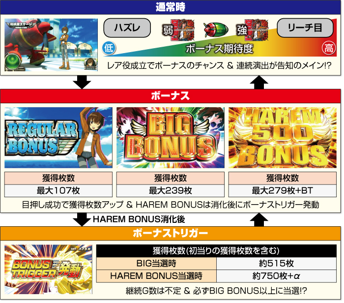 翔べ！ハーレムエース_ゲームフロー