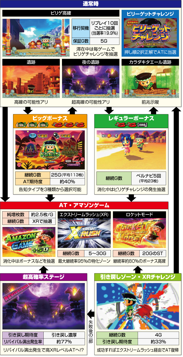 スマスロ 緑ドン VIVA！情熱南米編 REVIVAL_ゲームフロー