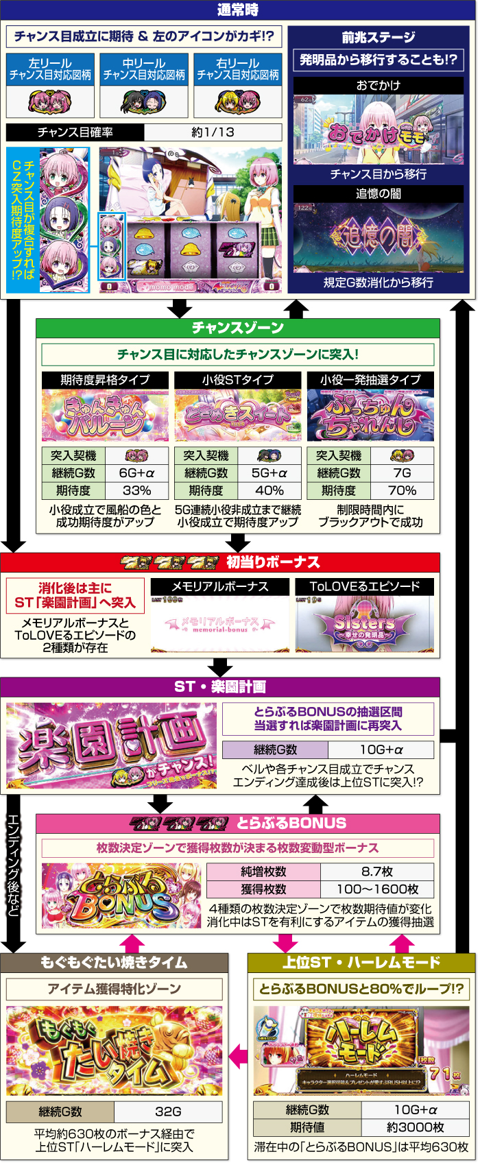 ToLOVEるダークネス トランスver.8.7_ゲームフロー