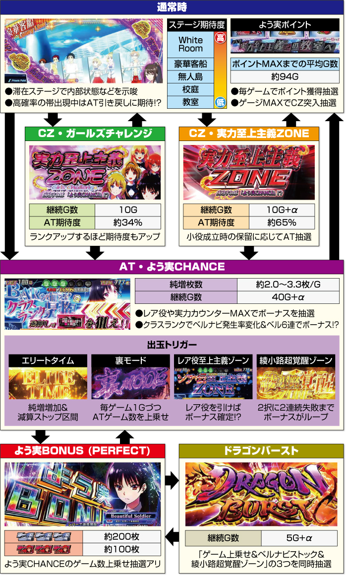 Lようこそ実力至上主義の教室へ_ゲームフロー