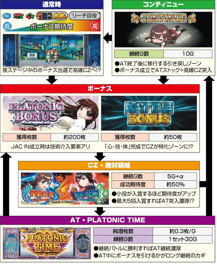 L絶対衝激～PLATONIC HEART～_ゲームフロー