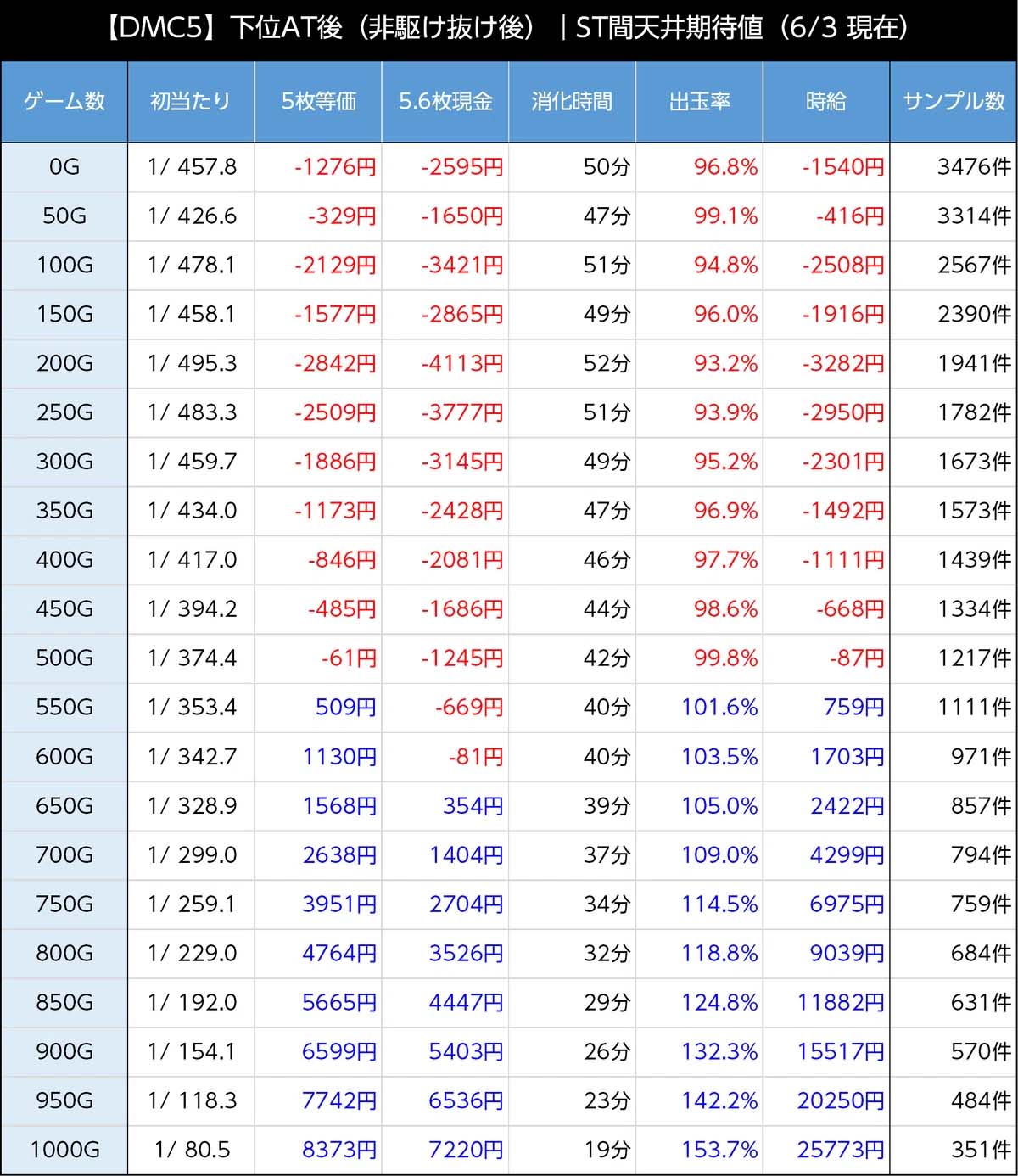 スマスロデビルメイクライ5 ST終了後1