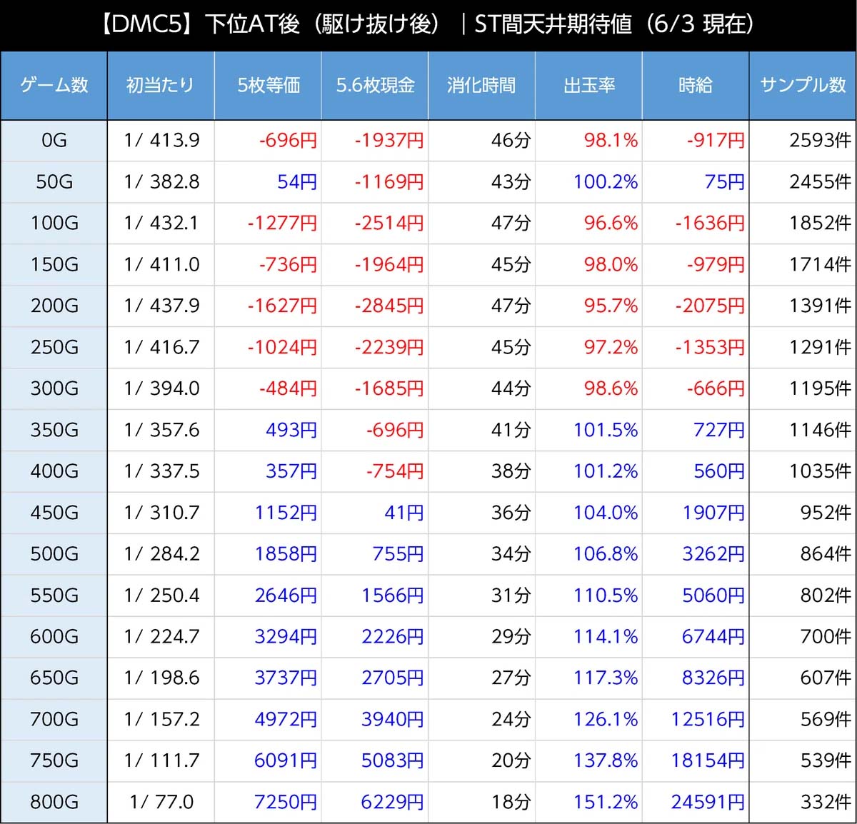 スマスロデビルメイクライ5 ST終了後 駆け抜け後