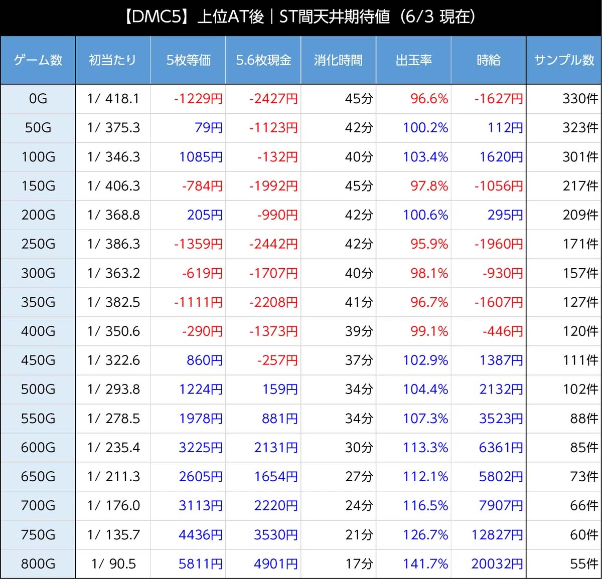 スマスロデビルメイクライ5 天井期待値 上位ST終了後 