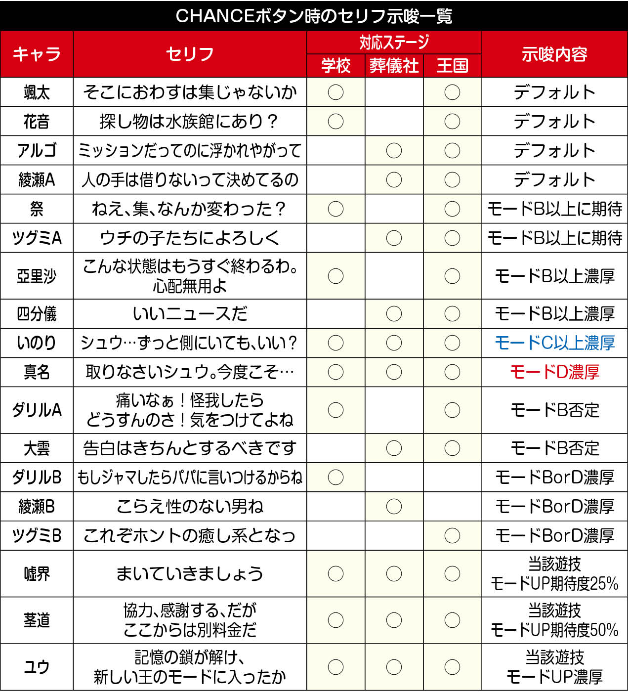 スマスロギルティクラウン　セリフの示唆一覧