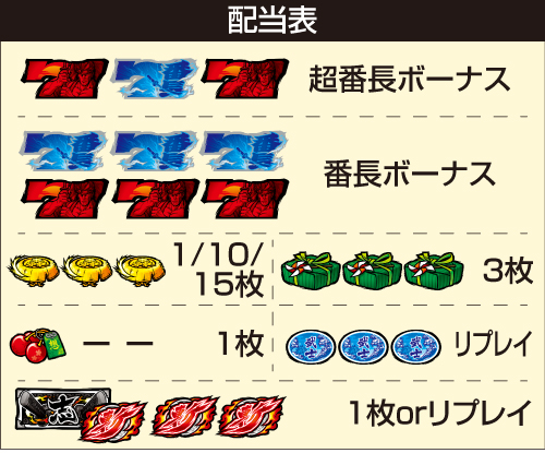 Lいざ！番長_配当表