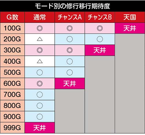 スマスロいざ番長　モード別のゾーン