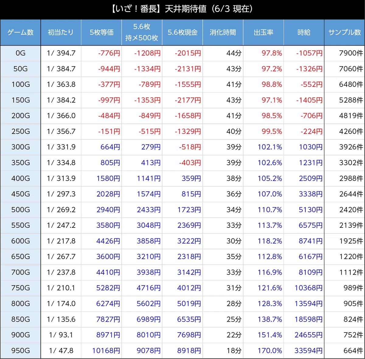 スマスロいざ番長　天井期待値　AT終了後