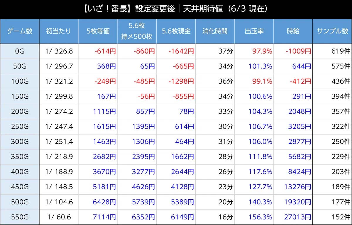 スマスロいざ番長　朝イチ天井期待値