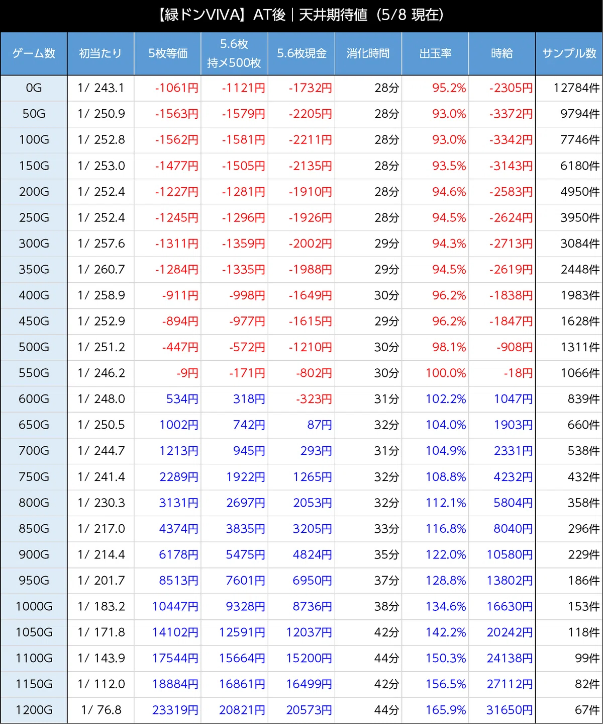 緑ドン　天井期待値　ボーナス・AT間