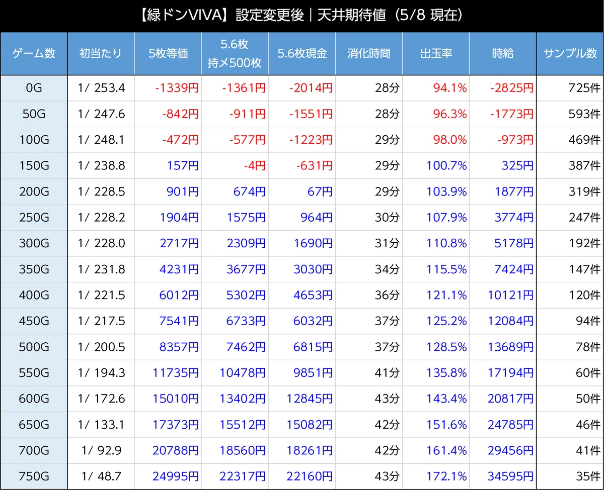 緑ドン　天井期待値　朝イチリセット時