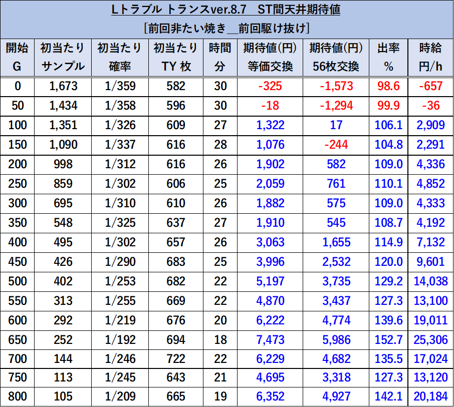 スマスロとらぶるダークネス　天井期待値1