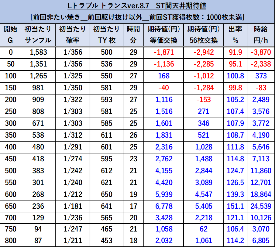 スマスロとらぶるダークネス　天井期待値2