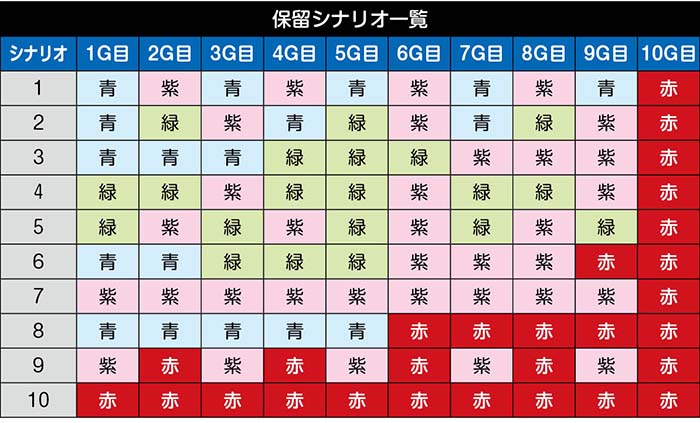 スマスロよう実　保留シナリオ一覧