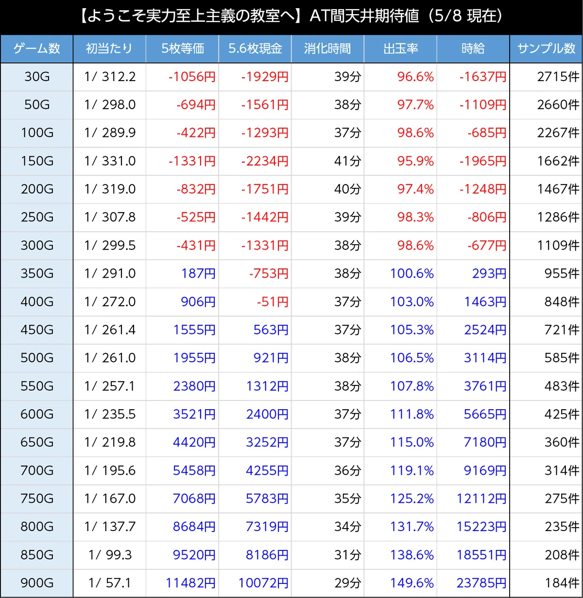 スマスロよう実　天井期待値　AT間天井期待値
