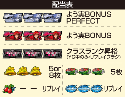 Lようこそ実力至上主義の教室へ_配当表