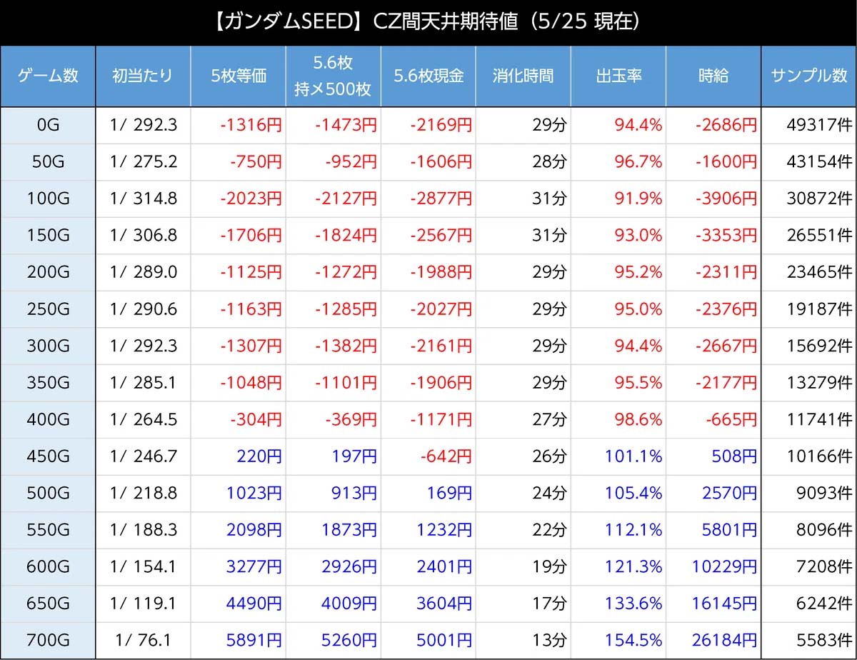 ガンダムSEED 期待値　CZ間