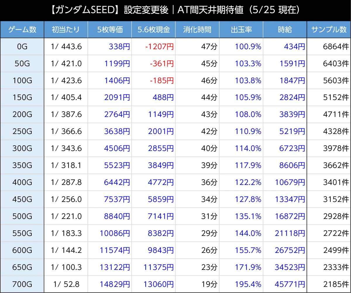 ガンダムSEED 朝イチ期待値