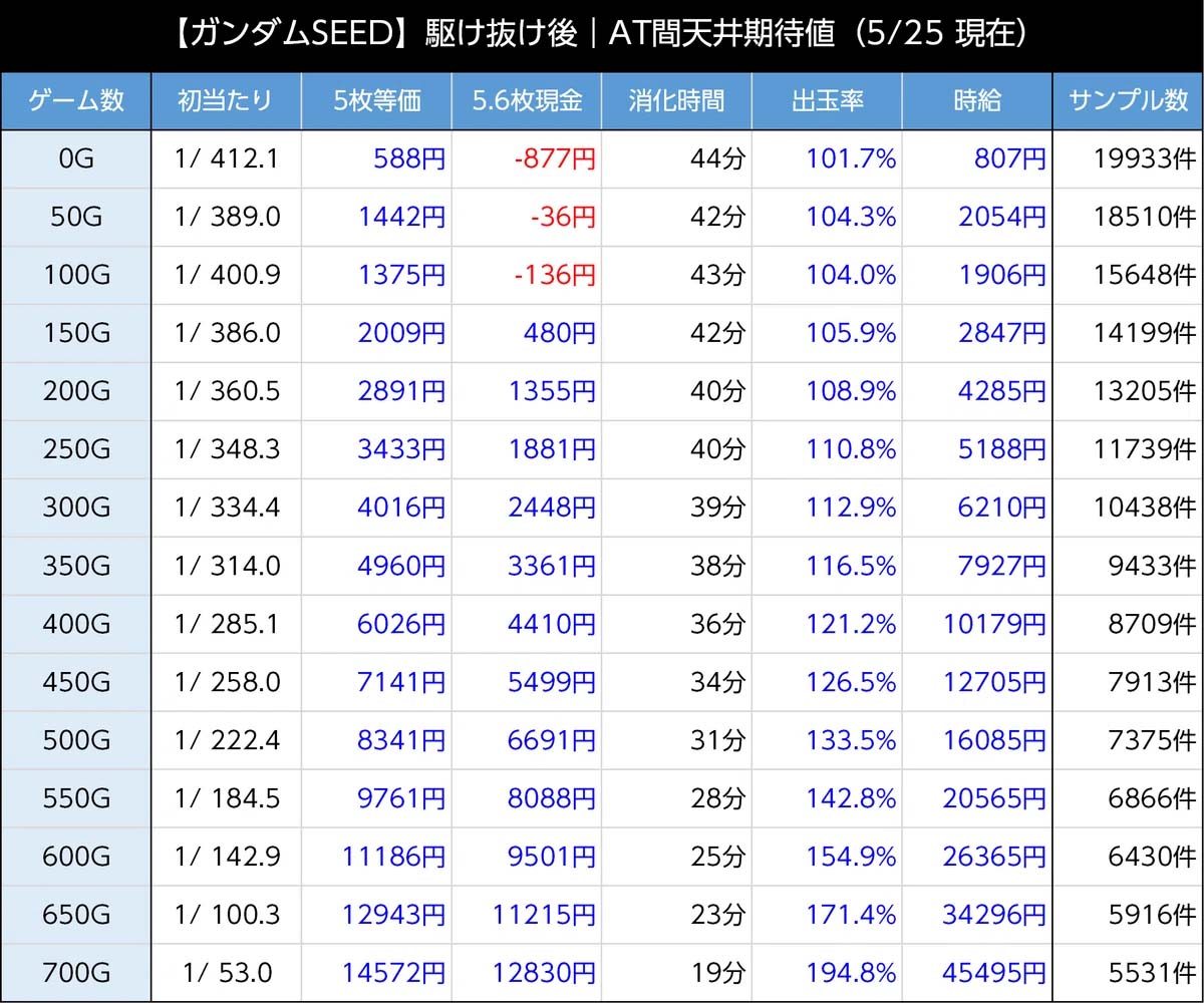 ガンダムSEED 期待値　駆け抜け