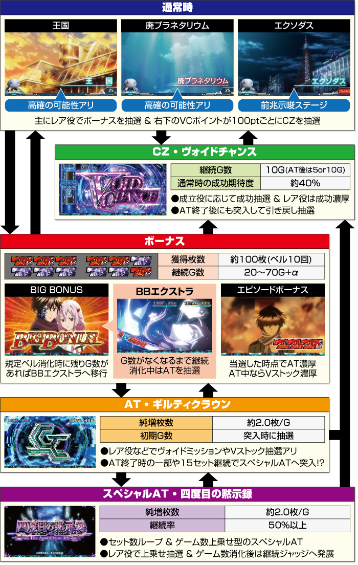 スマスロ ギルティクラウン2_ゲームフロー