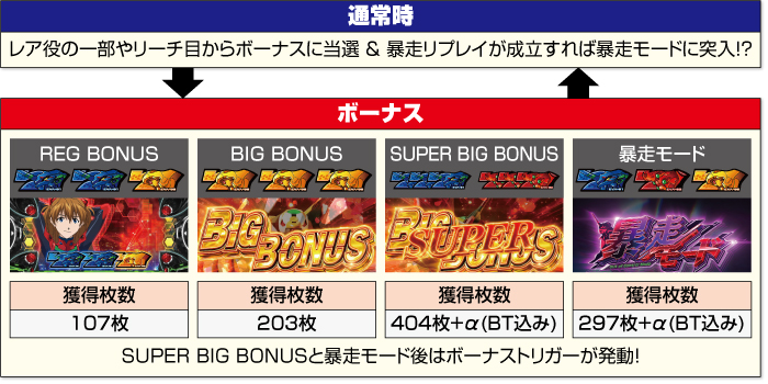 LBヱヴァンゲリヲン～約束の扉～_ゲームフロー