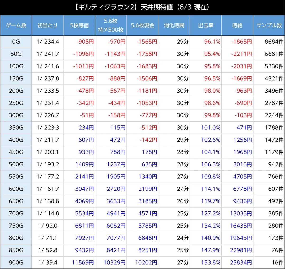 スマスロギルティクラウン2 天井期待値