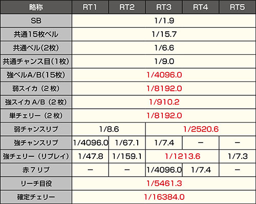 SB中のフラグ抽選