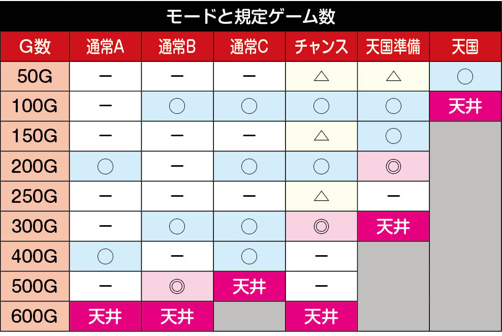 スマスロ東京喰種　モード別のゾーン