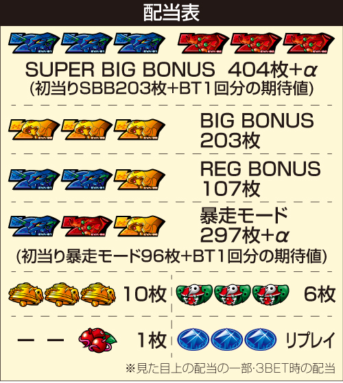 LBエヴァンゲリオン 約束の扉_配当表