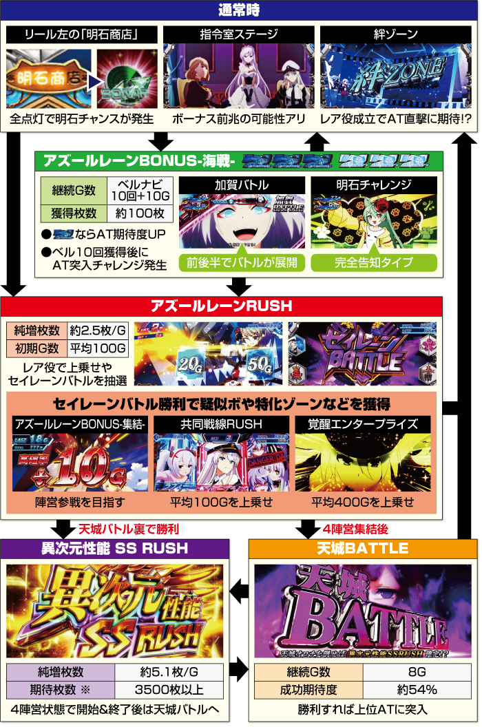 L アズールレーン THE ANIMATION_ゲームフロー