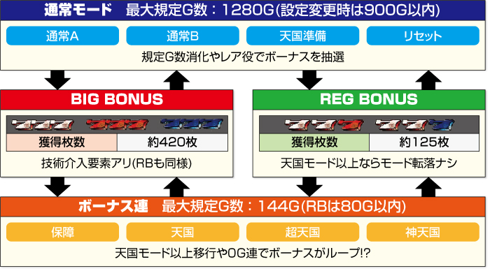 スマスロ バベル_ゲームフロー