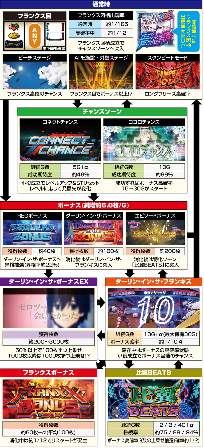 Lダーリン・イン・ザ・フランキス_ゲームフロー