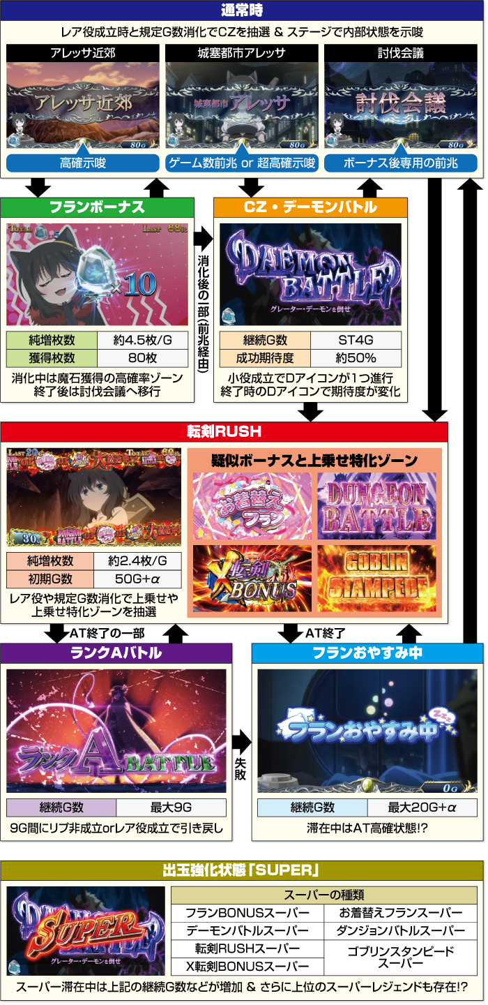 L転生したら剣でした_ゲームフロー