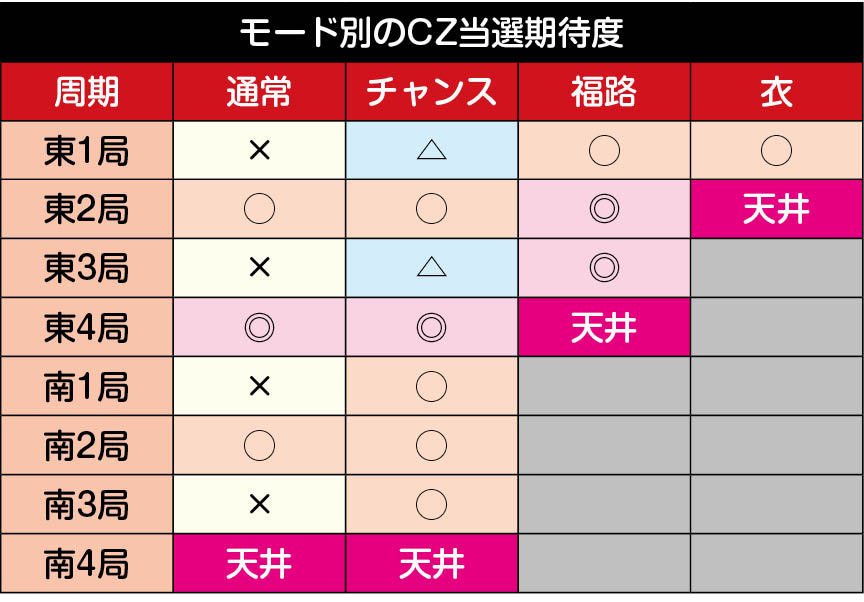 スマスロ咲　モード別のCZ当選率