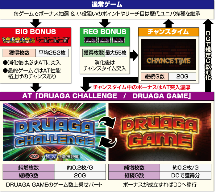 スマスロドルアーガの塔_ゲームフロー