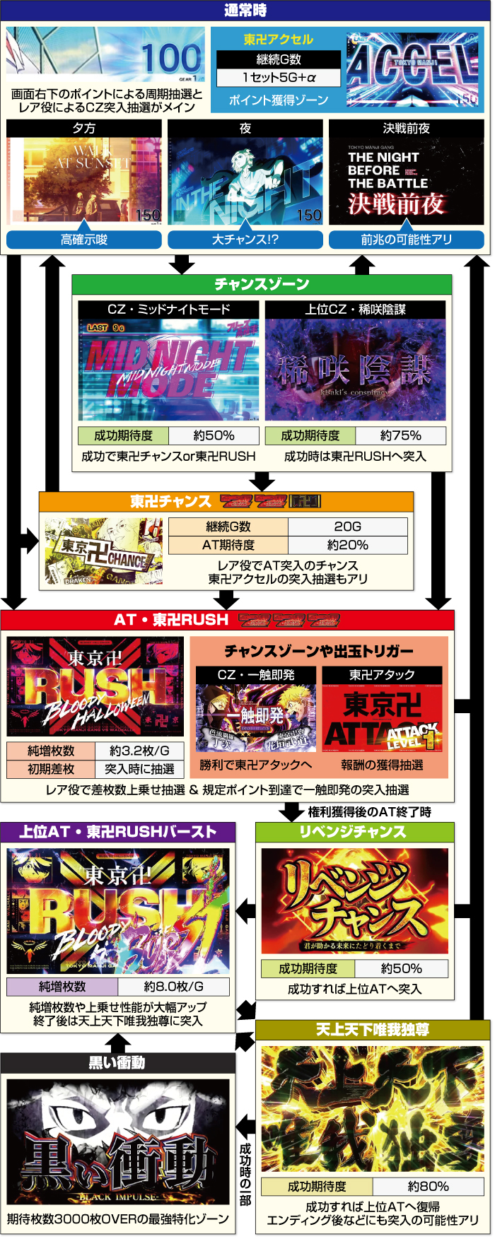 スマスロ 東京リベンジャーズ_ゲームフロー