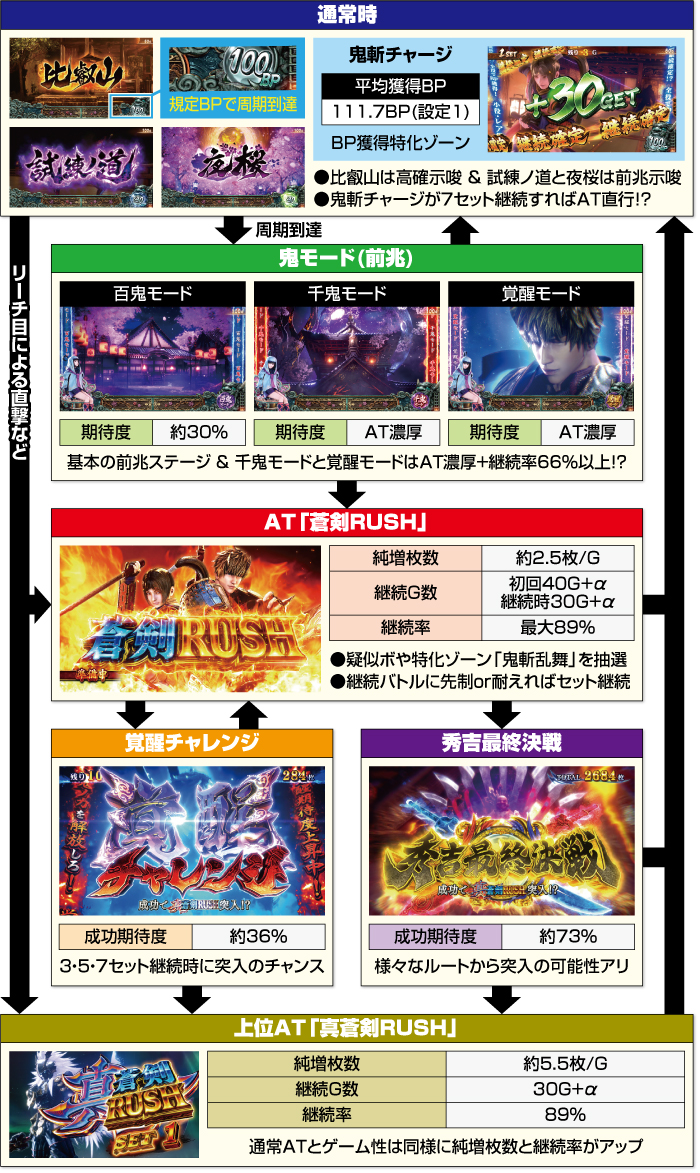 スマスロ 新・鬼武者3_ゲームフロー