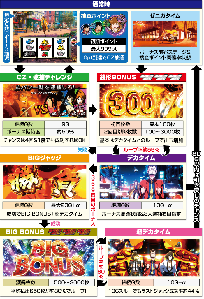 L主役は銭形5_ゲームフロー