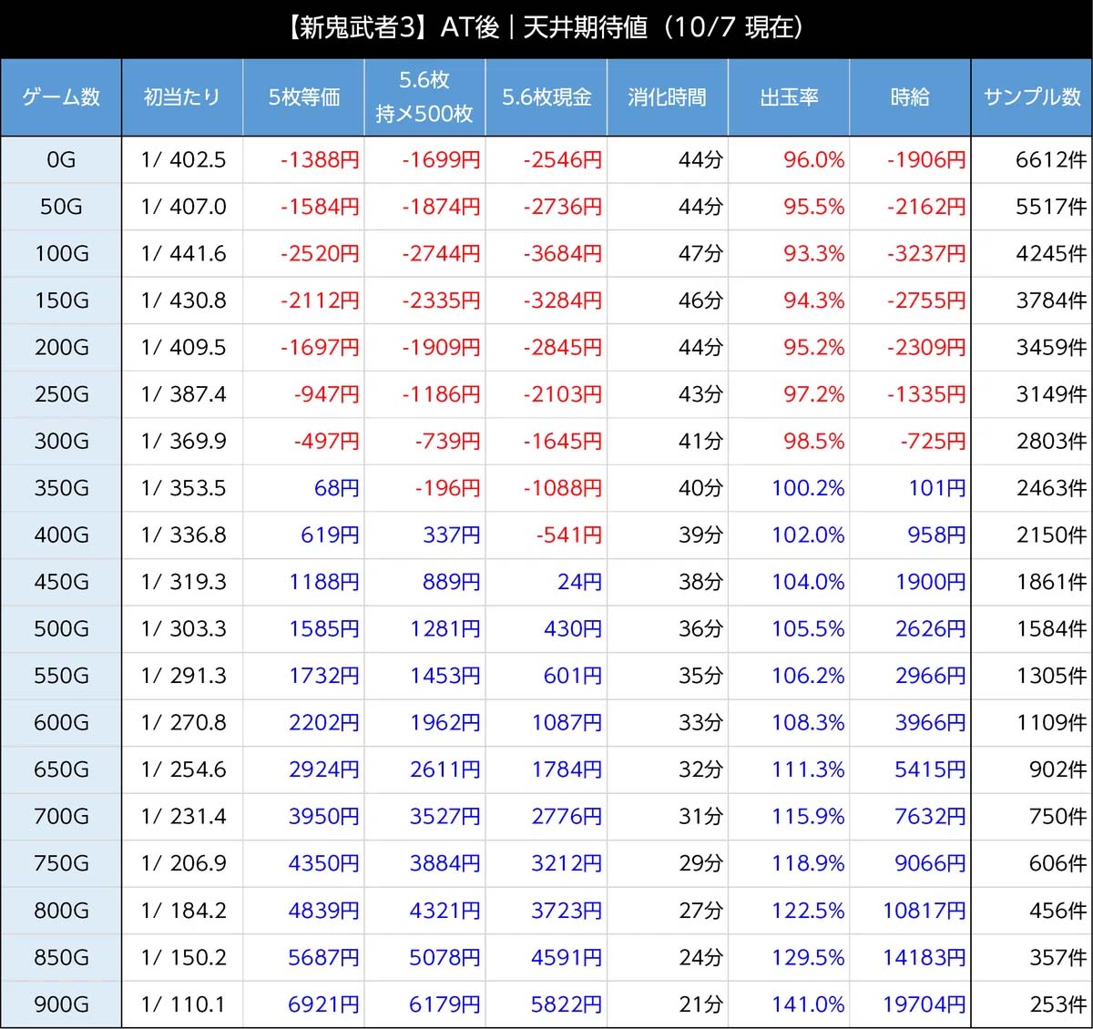 新鬼武者3 AT終了後の天井期待値