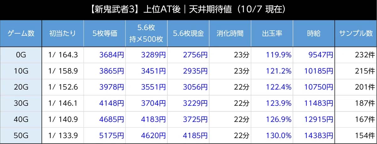 新鬼武者3 天井期待値　上位AT後