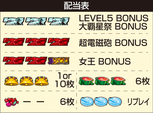 スマスロとある科学の超電磁砲2_配当表