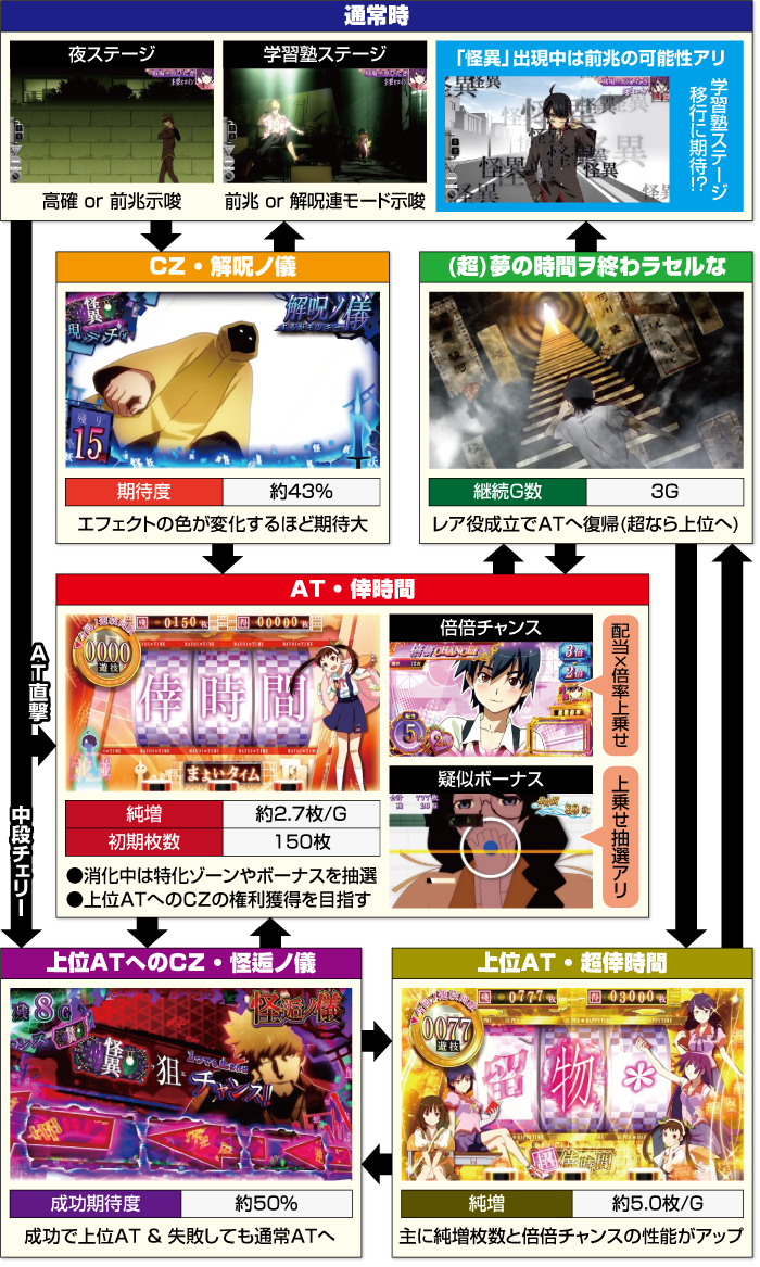 L化物語_ゲームフロー