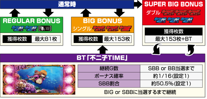 L不二子BT_ゲームフロー