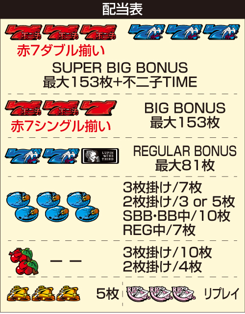 L不二子BT_配当表