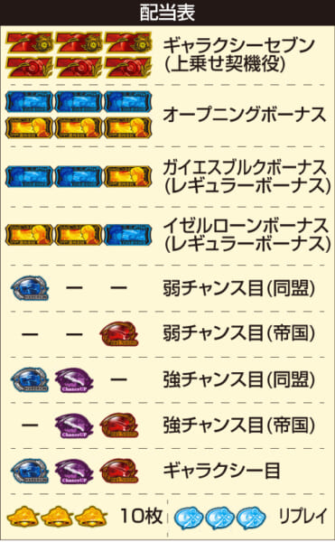 スマスロ銀河英雄伝説 Die Neue These_配当表