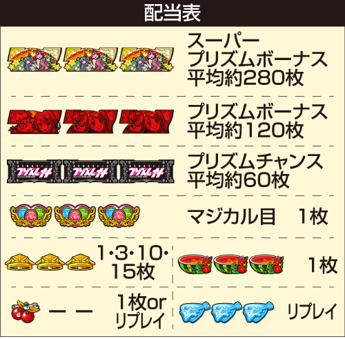 Lプリズムナナ_配当表