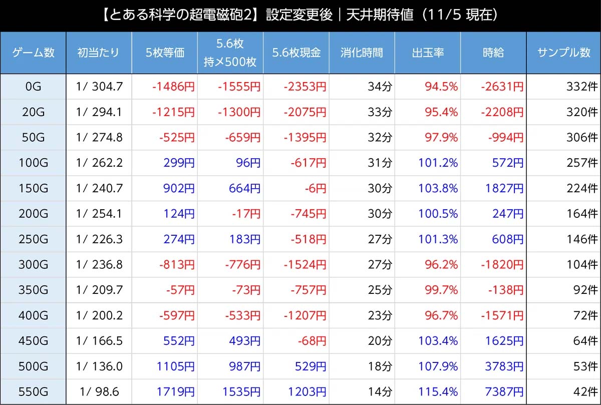 スマスロとある2 天井期待値