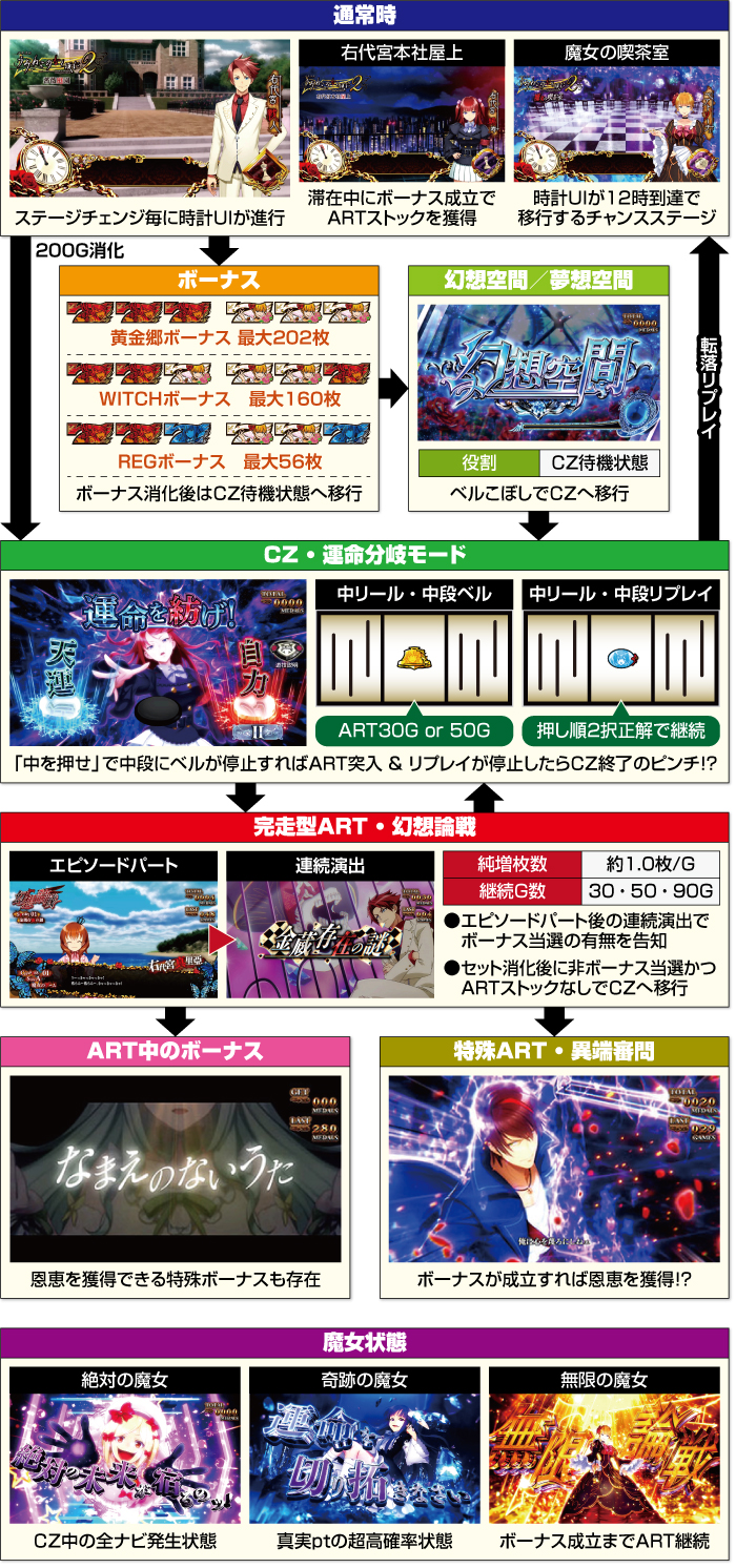 パチスロうみねこのなく頃に2_ゲームフロー