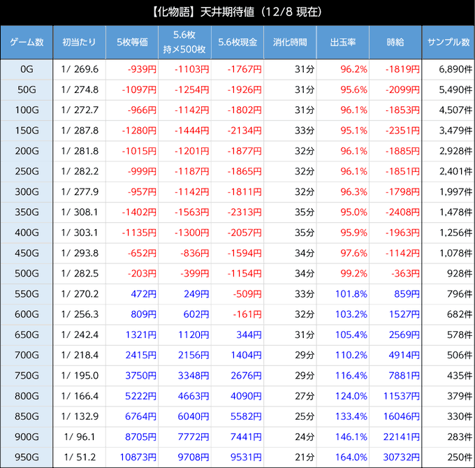 スマスロ化物語　天井期待値　