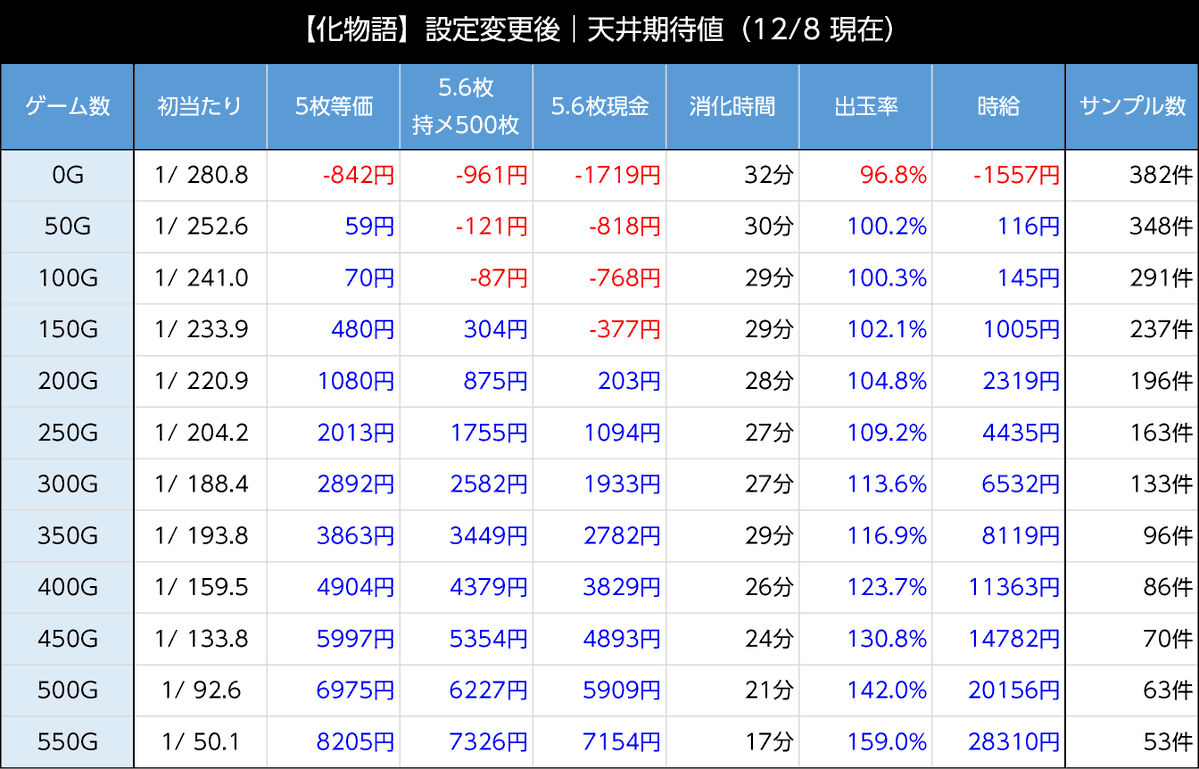 スマスロ化物語　天井期待値　朝イチ